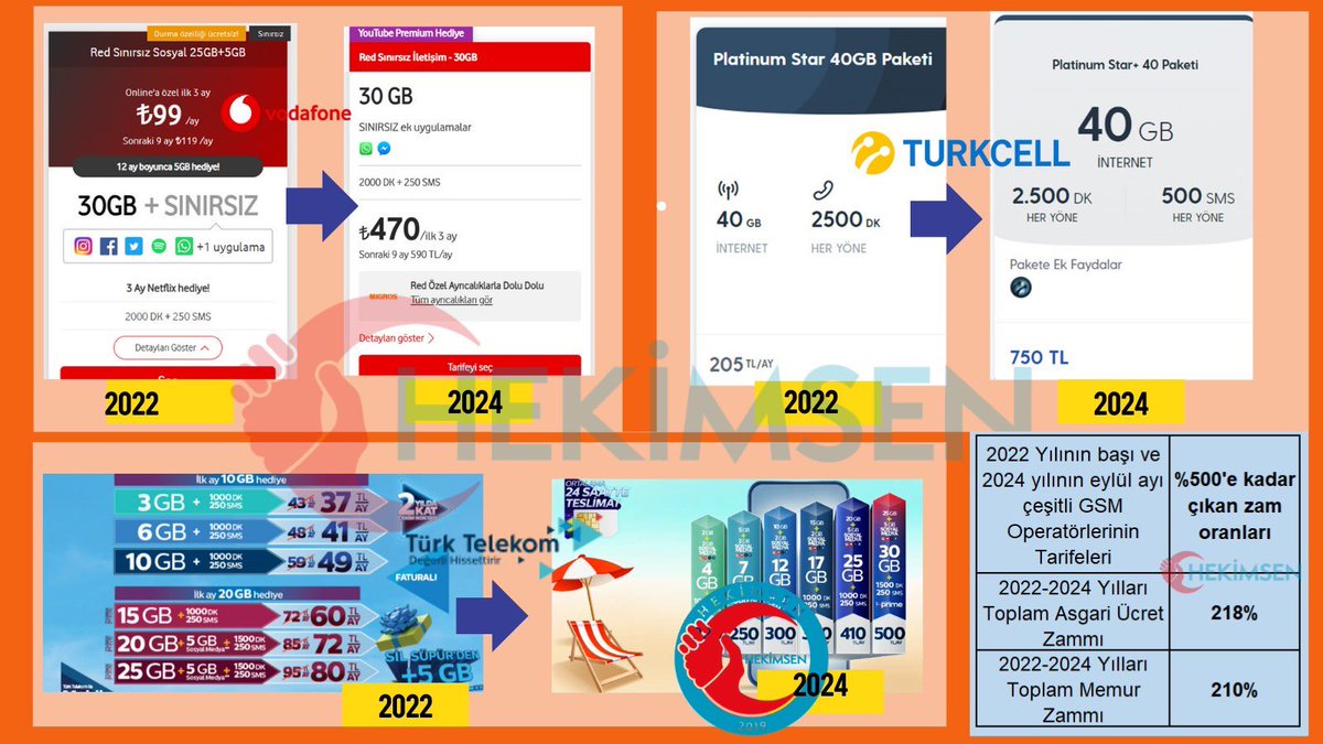 👉Son 2 yılda memur  % 210 zam alırken,
👉Son 2 yılda Asgari Ücretli  % 218 zam alırken,
👉Son 2 yılda çeşitli GSM operatörleri tarifelerine %500 civarında zam yapmıştır.

➡️Maliye Bakanlığı'na sormak istiyoruz;
🚩Bu tarifeler TÜİK enflasyon sepetine girmiş midir ?
🚩Bu GSM