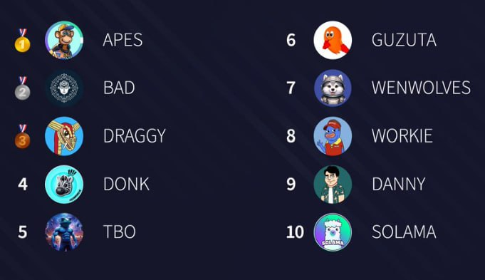 Expecting  exciting crypto updates! 🫡

Top 10  communities in the last 24 hours 🏆

🥇 $APES @Apesol_gang
 
🥈 $BAD <a href="/badideaai/">Bad Idea AI</a>
 
🥉 $DRAGGY <a href="/DraggyCTO/">Draggy</a>
 
4️⃣ $DONK @DONK_APT
 
5️⃣ $TBO @ton_tbo_
 
6️⃣ $GUZUTA @ClydeGuzuta0
 
7️⃣ #WENWOLVES @wen_wolves
 
8️⃣ $WORKIE @workiebase
 
9️⃣