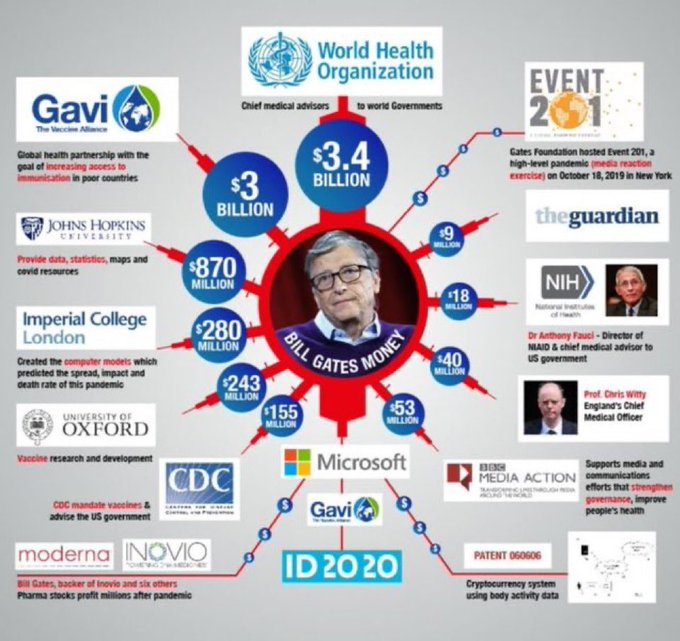 Robert Kennedy denuncia Bill Gates
Maurizio Blondet  15 Settembre 2024
Robert Kennedy jr., che ha affiancato Trump e sarà suo ministro (se il Deep State non lo ammazza come ha provato a fare a Trump) ha preso posizioni di grande coraggio e intelligenza che lo stesso Trump non è