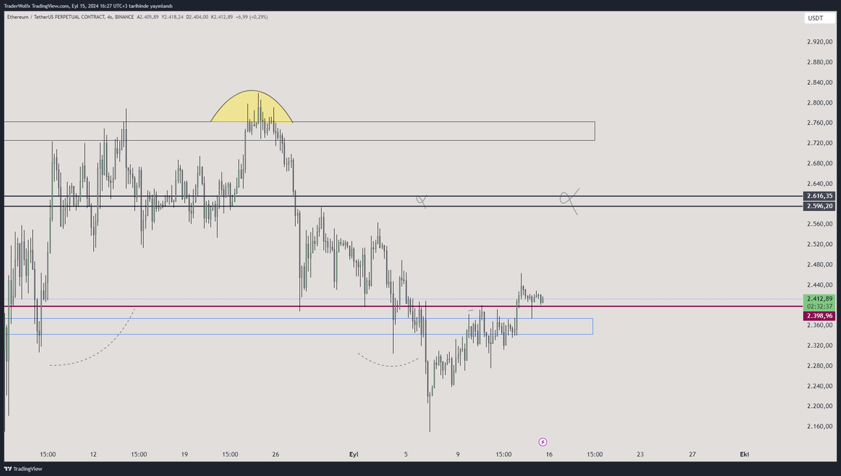 RookieSRG's tweet image. 🔺$ETH #ETH 

Mavi kutu pivot ve diğer belirlediğim pivot aralığı tatlı duruyor. Bu seviyeler kaybedilmediği bir oyun planında marketi yukarı sürmeye çalışmak daha mantıklıydı, hala da öyle. Risk - planlama yapılabilir. Başarılar. 🎖