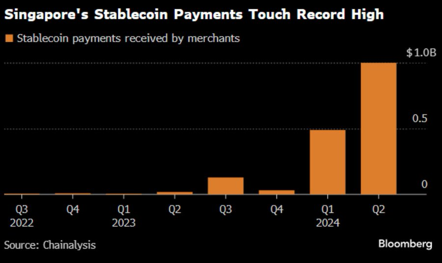 MRadarCrypto's tweet photo. 🧨💥 À Singapour, le nombre de paiement en stablecoins enregistré par les commerces explose depuis le début de l'année ! L'adoption va bon train dans la ville du Merlion. https://t.co/n8QZY2Nixp