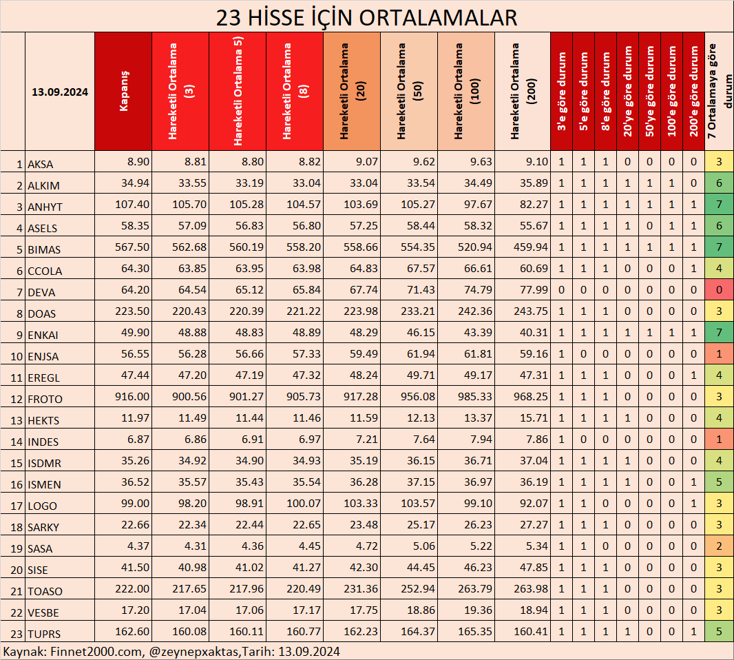 zeynepxaktas's tweet photo. 23 HİSSE İÇİN ORTALAMALAR- 13.09.2024
BORSA 30 HİSSELERİ ORTALAMALAR- 13.09.2024
BORSA 100 HİSSELERİ ORTALAMALAR- 13.09.2024
#AKSA #ALKIM #ANHYT #ASELS #BIMAS #CCOLA #DEVA #DOAS #ENKAI #ENJSA #EREGL #FROTO #HEKTS #INDES #ISDMR #ISMEN #LOGO #SARKY #SASA #SISE #TOASO #VESBE #200HO #100HO #50HO #20HO #8HO #5HO #3HO