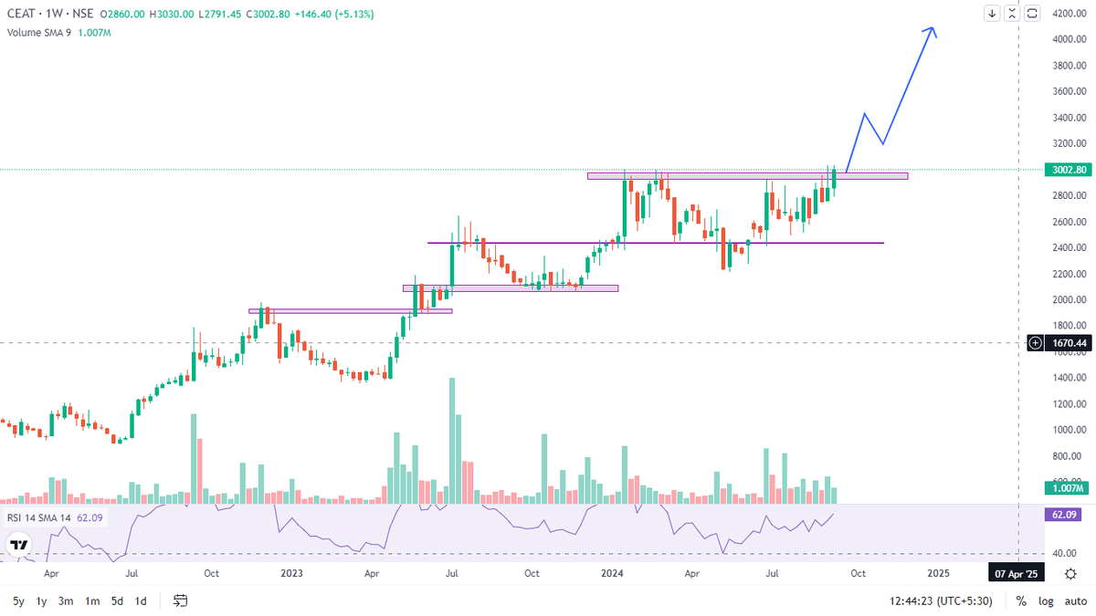 im_hirenmistry's tweet image. Stock name #ceat 

Detail analysis in the video😇 Only watch if you want to #learn 

youtu.be/tSWaOfEkz60

#stockmarket
#nifty
#banknifty
#stockstofocus