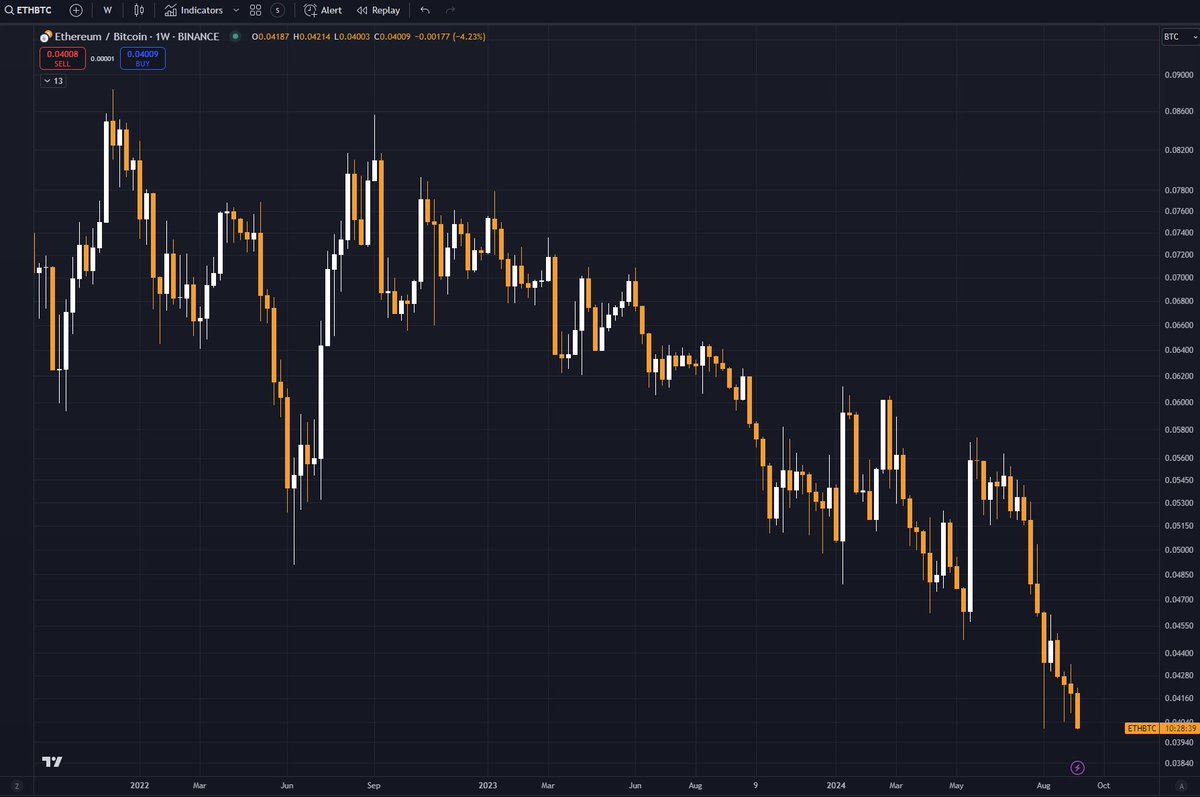 Daily reminder that all shitcoins are trending towards zero compared to #Bitcoin, including #Ethereum. Remember when all the altcoin fanboys were talking about the flippening? LOL.