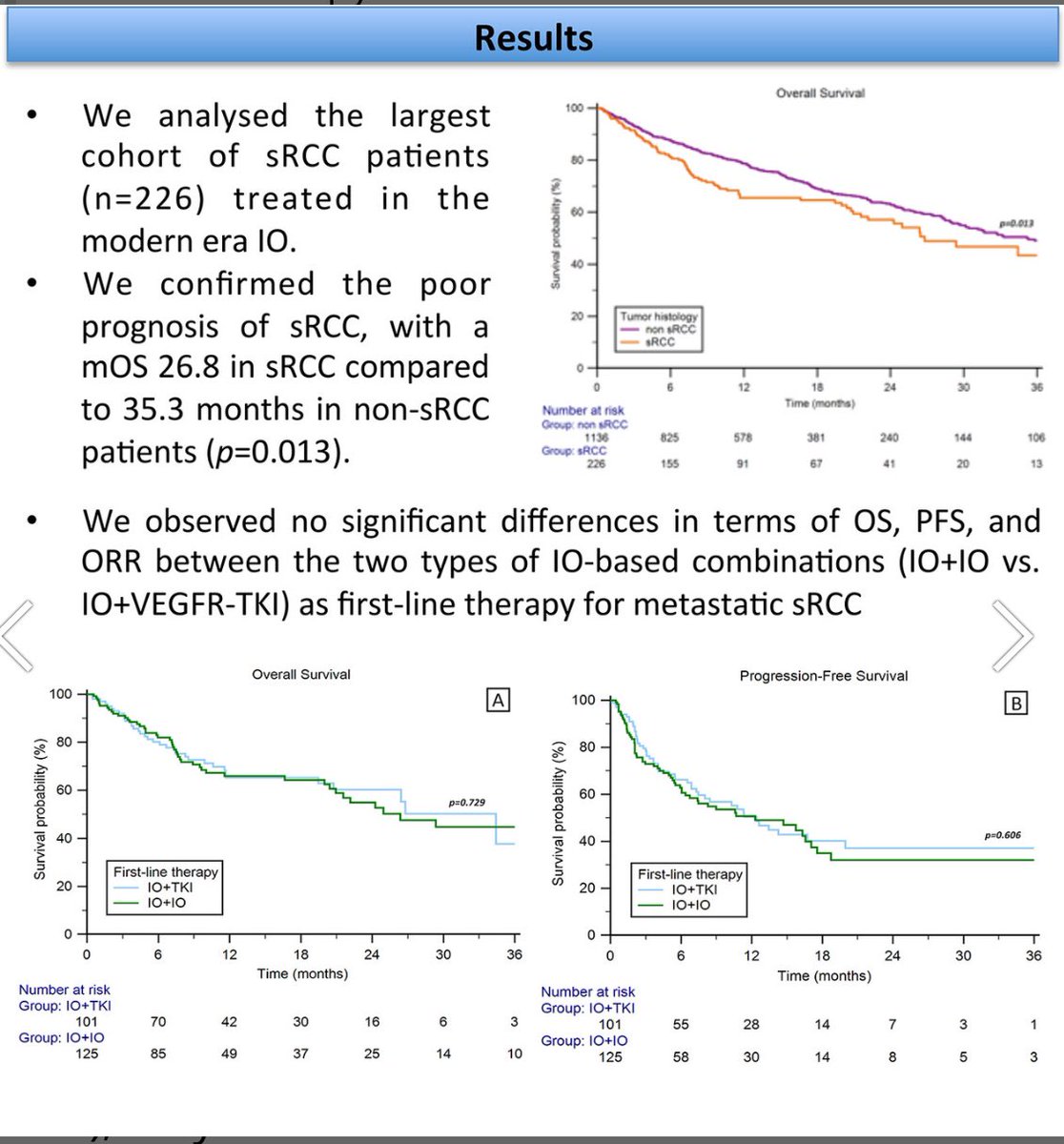 Fernando Sabino, MD, PhD (@fsabino_onco) on Twitter photo ❗️❗️ One more piece of Aron Project published at <a href="/IntJCanc/">International Journal of Cancer</a>. RWE of mRCC with sarcomatoid features.
⬇️OS for sRCC: 26.8m vs 35.3m
⭕️ no difference across IO combos in this population. Congrats <a href="/ciccarese_c/">Chiara Ciccarese</a> <a href="/fmassari79/">Francesco Massari</a> <a href="/raymanneh/">Ray Manneh Kopp</a>
onlinelibrary.wiley.com/doi/10.1002/ij… ❗️❗️ One more piece of Aron Project published at <a href="/IntJCanc/">International Journal of Cancer</a>. RWE of mRCC with sarcomatoid features.
⬇️OS for sRCC: 26.8m vs 35.3m
⭕️ no difference across IO combos in this population. Congrats <a href="/ciccarese_c/">Chiara Ciccarese</a> <a href="/fmassari79/">Francesco Massari</a> <a href="/raymanneh/">Ray Manneh Kopp</a>
onlinelibrary.wiley.com/doi/10.1002/ij…
