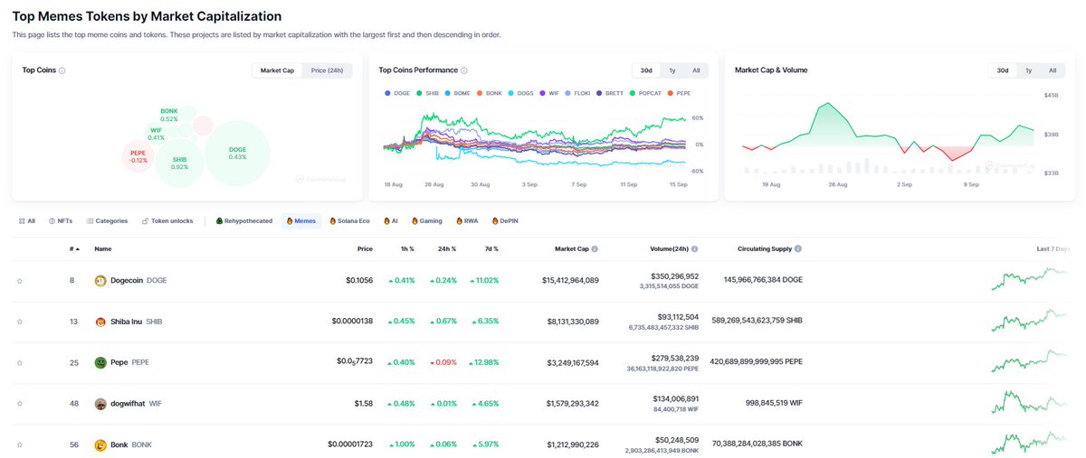 MeMeCoin774853's tweet photo. #Memecoin market Today 15 September, always according to @CoinMarketCap 
#Memecoins Market Cap continued decreased 
top Meme gainers :   
- $SPX @spx6900  up with 21%                 
- $MOTHER @MOTHERprovides up with 10%
- #BABYDOGE @babydoge  up with 9% 
DYOR https://t.co/eSWR2ILSQe