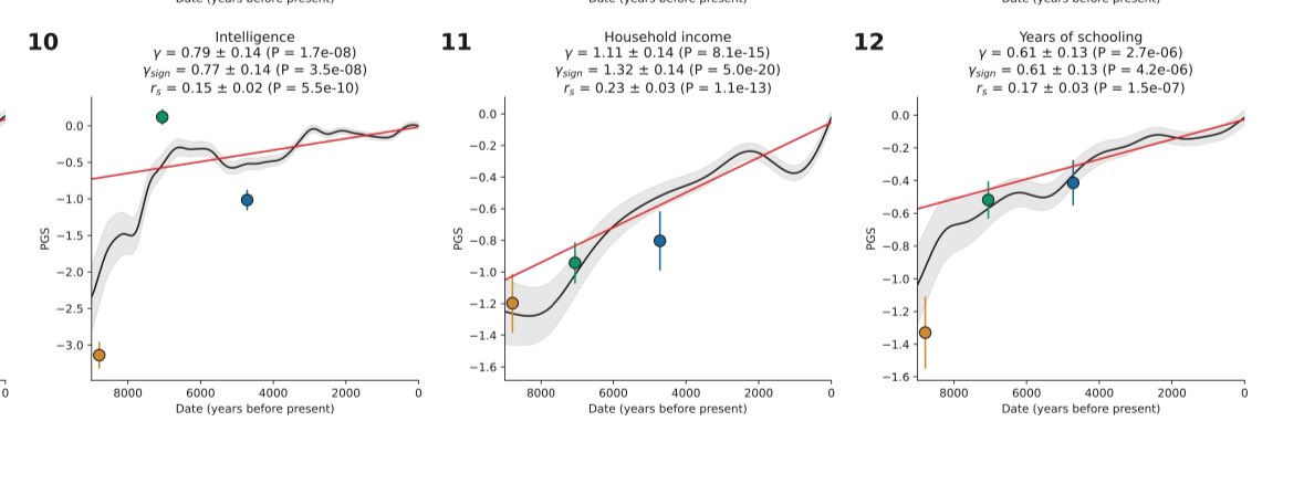 nim_chimpsky_'s tweet image. Evidence of directional selection for cognitive ability in the last 10,000 years from the David Reich lab
