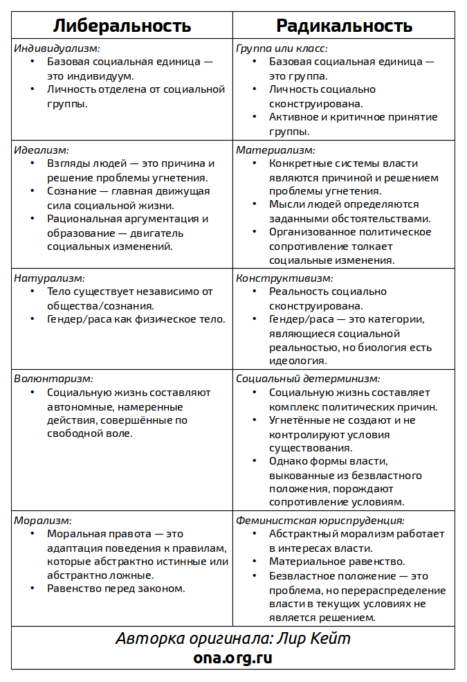 MVPtoday4ever's tweet photo. У Лиэр Кейт - радикальной феминистки и основательницы 
Women's Liberation Front - есть отличная шпаргалка про разницу между либералками и радикалками. 

Взято из ее лекции на ютюбе "Liberal vs. Radical" https://t.co/JnU32nKBv4