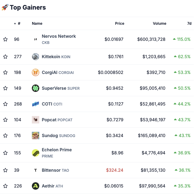 coingecko's tweet photo. Top 10 Gainers in the last 7D among Top 300 #crypto 👇

Bought any of these this week?
https://t.co/JcS5UME0kH