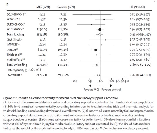 Sandeep Nathan, MD, MSc (@sandeepnathanmd) on Twitter photo Hot off the press: IPD meta-analysis of temporary MCS in AMI-CS incl 5 RCTs (incl DanGer) and 1,114 patients, published yesterday in <a href="/TheLancet/">The Lancet</a>. Provides broader context to DanGer Shock trial and our future efforts to improve outcomes in the #WarOnShock. #CardioTwitter URL below Hot off the press: IPD meta-analysis of temporary MCS in AMI-CS incl 5 RCTs (incl DanGer) and 1,114 patients, published yesterday in <a href="/TheLancet/">The Lancet</a>. Provides broader context to DanGer Shock trial and our future efforts to improve outcomes in the #WarOnShock. #CardioTwitter URL below