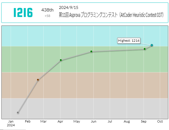 powder_coder's tweet image. AHCで水色になった、やったー