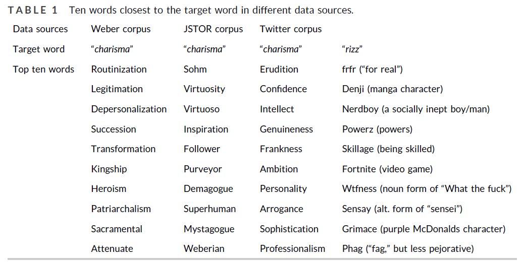 Damon Mayrl (@yrlsoc) on Twitter photo Fascinating new article by <a href="/PaulJoosse/">Paul Joosse</a> and Yulin Lu in <a href="/BJSociology/">British Journal of Sociology</a> uses ML to trace the popularization of "charisma" from Max Weber to Tom Holland. In so doing, they produce this spectacular table.
Article ("The Concept that Went Viral") is OA: onlinelibrary.wiley.com/doi/full/10.11… Fascinating new article by <a href="/PaulJoosse/">Paul Joosse</a> and Yulin Lu in <a href="/BJSociology/">British Journal of Sociology</a> uses ML to trace the popularization of "charisma" from Max Weber to Tom Holland. In so doing, they produce this spectacular table.
Article ("The Concept that Went Viral") is OA: onlinelibrary.wiley.com/doi/full/10.11…