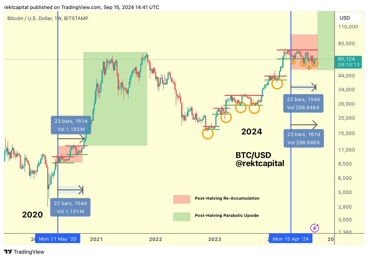 BTC Bitcoin is so close to reclaiming the ReAccumulation Range and  resynchronising with Post-Halving price tendencies At the same time,  history suggests Bitcoin should be breaking out in the next few weeks