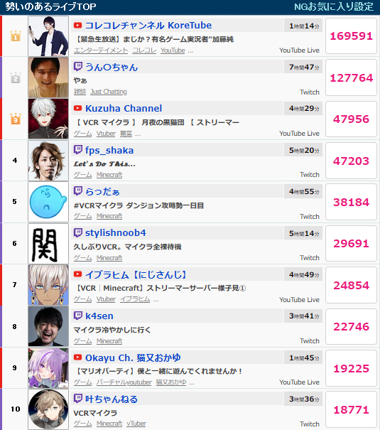 KoreMaxViewers's tweet photo. 【YTLメイン】『【緊急生放送】まじか？有名ゲーム実況者"加藤純一"が嘘をついて不倫しまくり、本人と直接��す…更に新たな被害者女性から連絡が来る…』(2024/09/15 22:32～23:52 https://t.co/Omo5fxu5DL)の

最大同時接続数は169,916人でした
 
#コレコレ  #加藤純一 https://t.co/xVi0qmVvdP