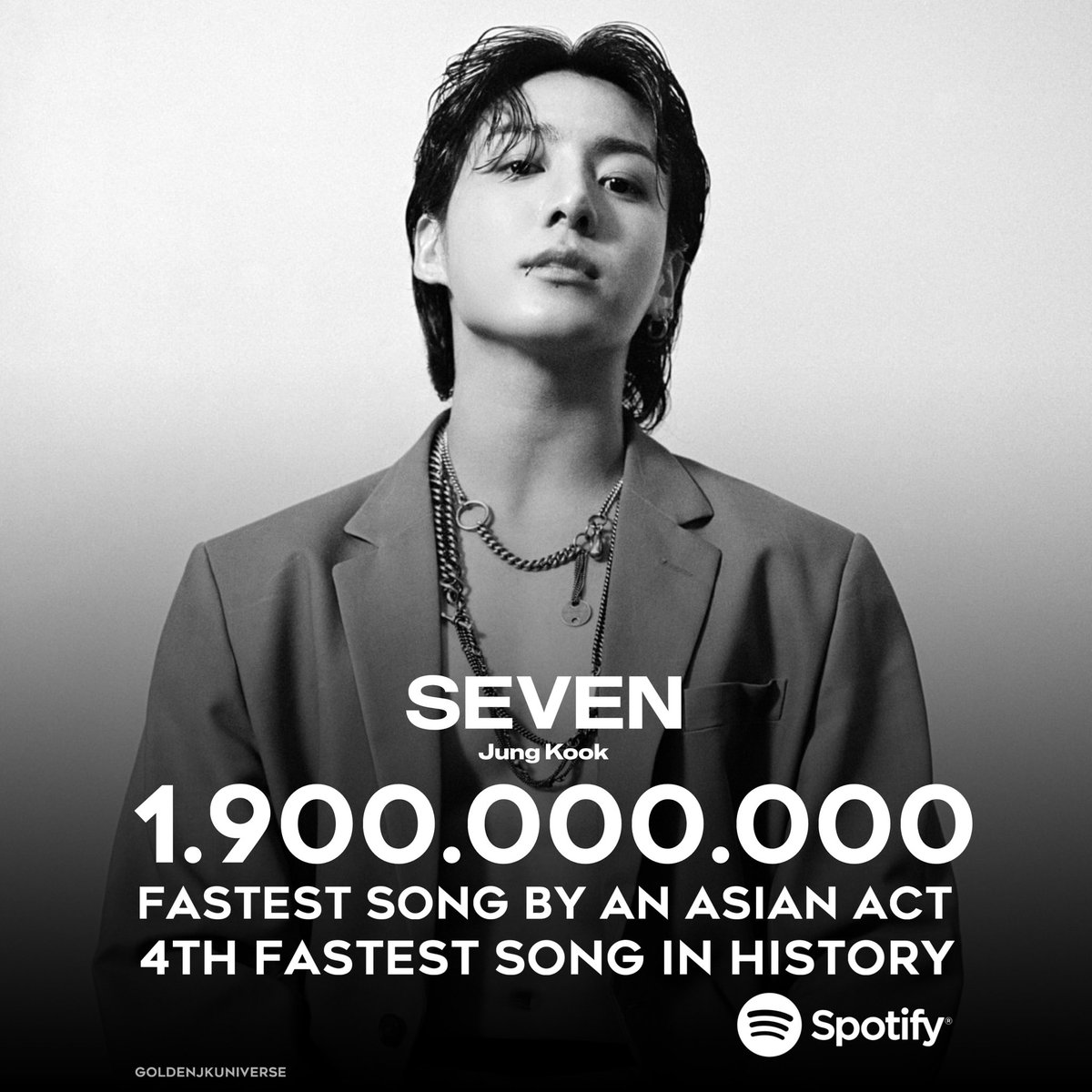 GoldenJKUnivers's tweet photo. Seven by Jungkook has now surpassed 1.9 Billion streams on Spotify.

It is now the fastest song by an Asian act and 4th overall fastest song in history to achieve this milestone. https://t.co/0DsLzGxtxD