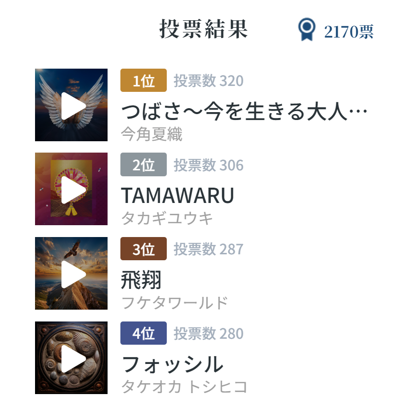 joinandmake's tweet photo. そして全2,170投票から選ばれた上位4曲はこちらです！

1位 つばさ〜今を生きる大人たちVer.〜
2位 TAMAWARU
3位 飛翔
4位 フォッシル

その他の結果並びに完成した醸造プレイリストの視聴はこちら💁‍♂️
https://t.co/2FgLcXPFD8 https://t.co/B7lNZuu4qg