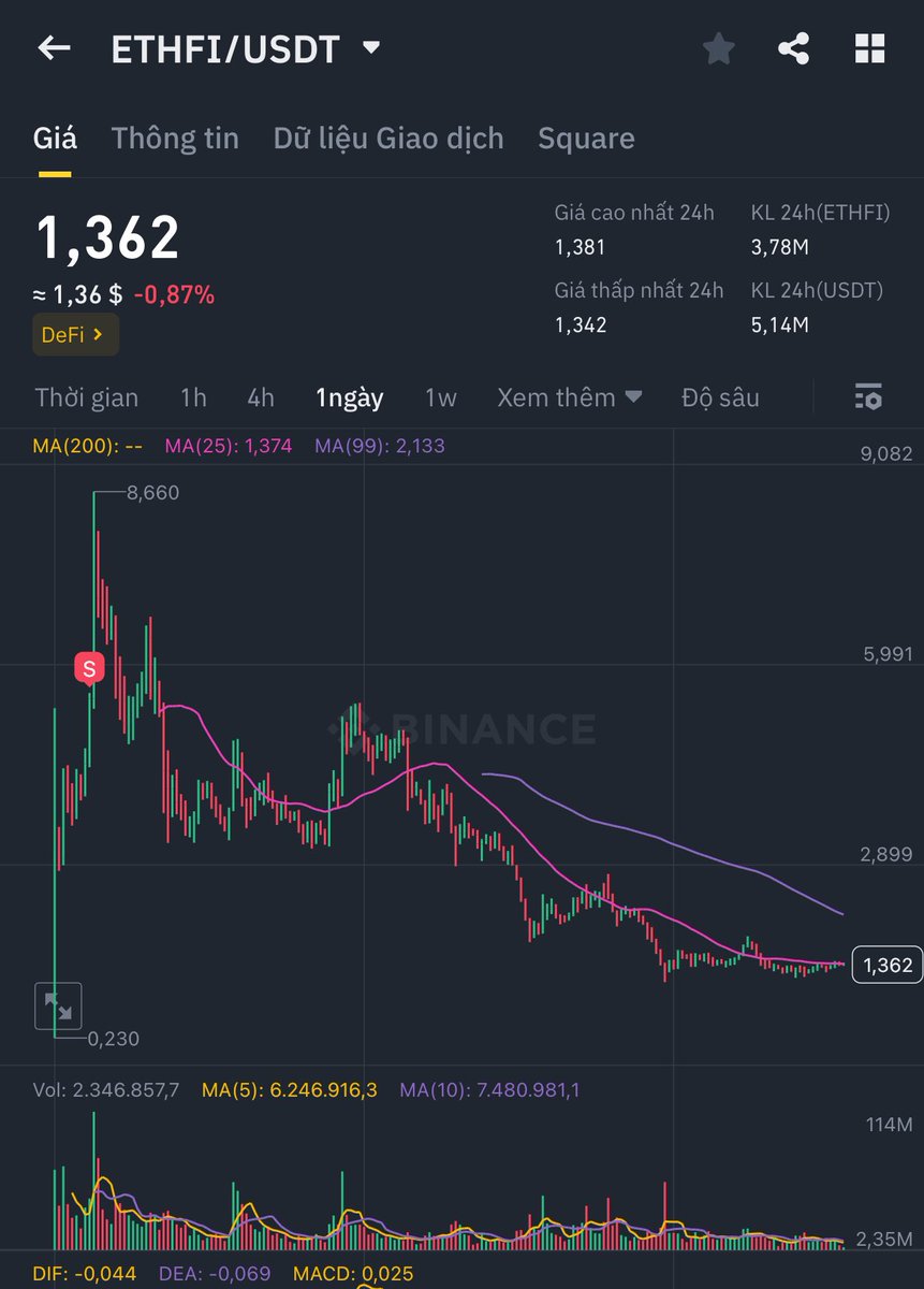 Khứa này timing TGE đúng đẹp luôn, còn lấy được niềm tin của air thủ. Sau khi list xong đẩy quả fomo lên 8u xong xả tới giờ mcap vẫn trên 200m.  Cũng nhiều ae lao vào bắt đáy vùng 4-5u phết đó. Nhìn cap này chịu thôi 🙏🙏

Đú theo Eigen mà còn ăn được quả sóng