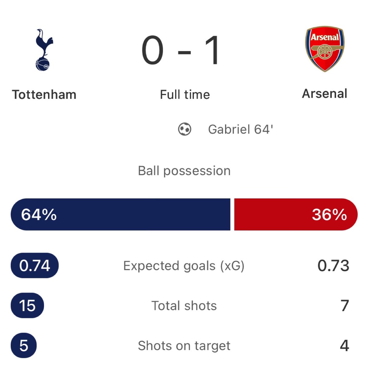 FotMob's tweet image. Arsenal win at the Tottenham Hotspur Stadium for the third time on the bounce. 

#TOTARS