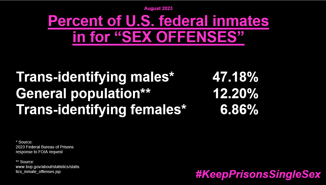NoXY_USA's tweet image. Either (or both):
1. males id'ing as "trans" (pretending to be women) are disproportionately sex offenders;
2. male sex offenders are gaming the system claiming a "trans" identity (pretending to pretend to be women) 1/2