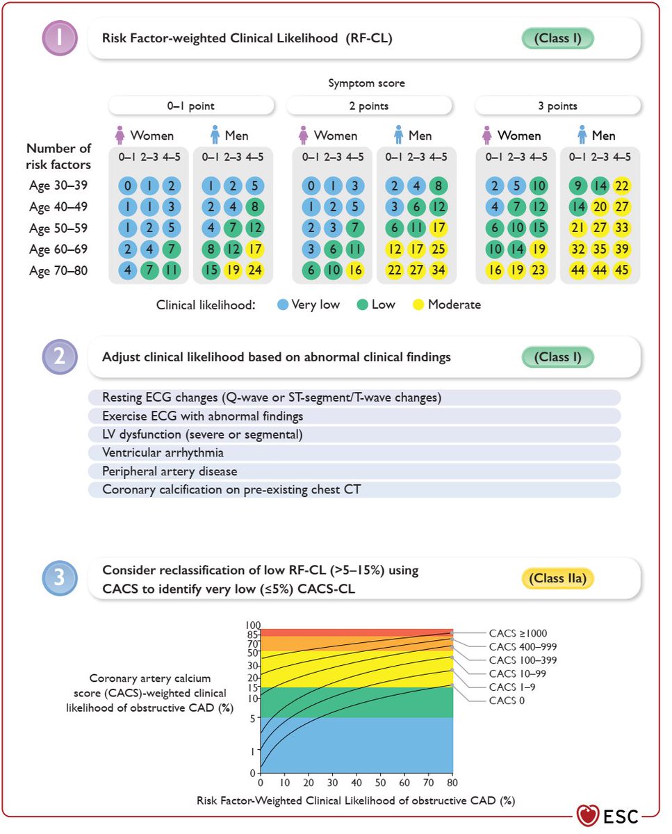 🔥 Repasemos cambios relevantes en la nueva 
 guía #ESC 2024 SCC 🪸. 1/5
1⃣Risk Factor-weighted Clinical Likelihood y CACS-weighted clinical likelihood que permite definir el riesgo inicial y ajustar con estudios de funcionales o CT. 
👋Abandona la clasificación por tipo de dolor