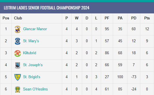 FinalWhistleIE's tweet photo. Today's @LeitrimLGFA Ladies Senior Football Championship Results:
#StBrigids 0-4 9-11 @ManorGAA
@BallinamoreSOH 1-7 1-12 @MarysKiltoghert
@SLeitrim 2-13 1-14 @KiltubridGAA
More: https://t.co/cbYhl5eZWA
Join Our Supporters Club:
https://t.co/lfl71Meep8 https://t.co/bbSqZYUO6T