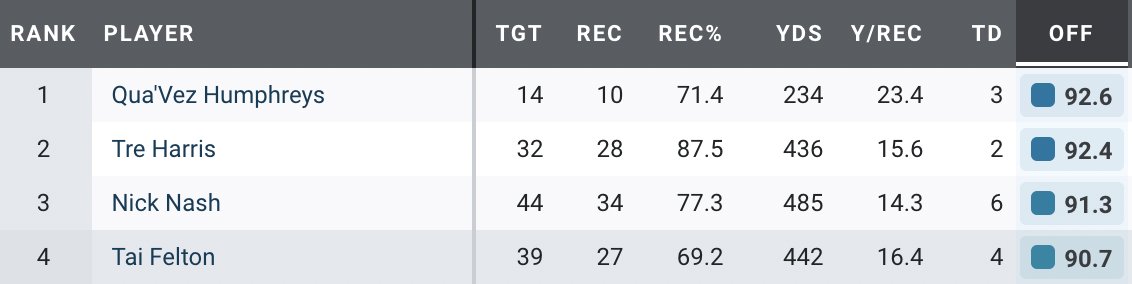 .<a href="/TerpsFootball/">Maryland Football</a> WR Tai Felton is PFF's fourth-highest-graded WR in the FBS, out of 387 qualifying players, through Week 3