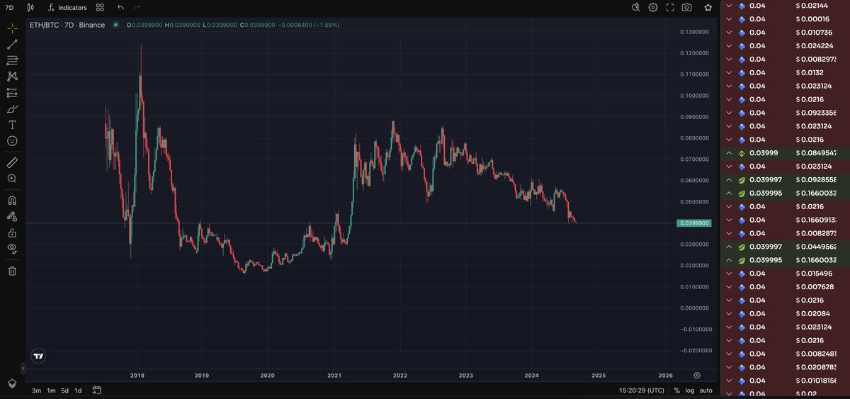 BB_Terminal's tweet image. ⚠️#ETHBTC Falls Below 0.04, Reaching Lowest Level Since 2021

$ETH $BTC