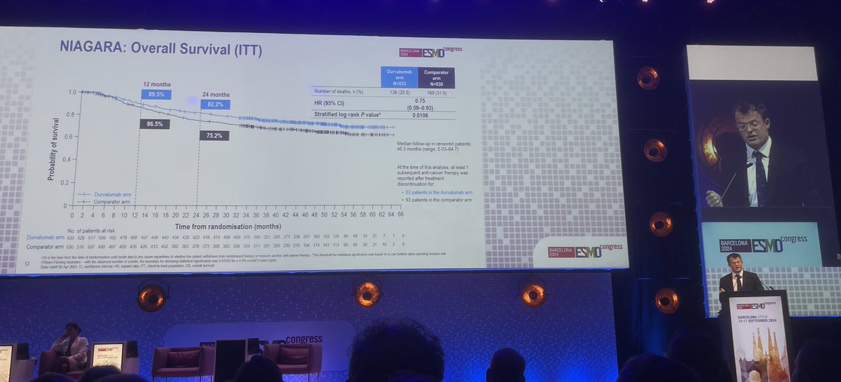 Enrique Grande (@drenriquegrande) on Twitter photo NIAGARA is the first randomized trial to demonstrate significant OS difference in the NIBC perioperative trest. #ESMO24
<a href="/tompowles1/">Tom Powles</a> did it again!!! Another practice changing trial in the back
<a href="/OncoAlert/">OncoAlert</a> <a href="/myESMO/">ESMO - Eur. Oncology</a> NIAGARA is the first randomized trial to demonstrate significant OS difference in the NIBC perioperative trest. #ESMO24
<a href="/tompowles1/">Tom Powles</a> did it again!!! Another practice changing trial in the back
<a href="/OncoAlert/">OncoAlert</a> <a href="/myESMO/">ESMO - Eur. Oncology</a>