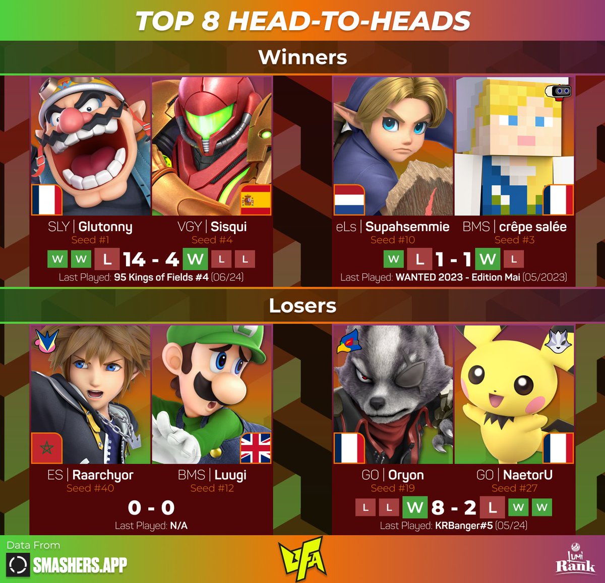 LumiRank (@lumirank) on Twitter photo Ultimate Fighting Arena 2024 | Top 8
Winners:
- 🇫🇷 Glutonny (<a href="/GlutonnySSB/">SLY | Glutonny</a>) vs 🇪🇸 Sisqui (<a href="/TheSisqui/">VGY | Sisqui</a>)
- 🇳🇱 Supahsemmie (<a href="/Supahsemmie/">eLS | Supahsemmie</a>) vs 🇫🇷 crêpe salée (<a href="/crepesaleessb/">BMS | 🥞🧂</a>)
Losers:
- 🇲🇦 Raarchyor (<a href="/Raarchyor/">Raarchyør (new account)</a>) vs 🇬🇧 Luugi (<a href="/Mario_LuigiBIS/">BMS Luugi</a>)
- 🇫🇷 Oryon (<a href="/7Oryon/">GL | Oryon</a>) vs 🇫🇷 NaetorU Ultimate Fighting Arena 2024 | Top 8
Winners:
- 🇫🇷 Glutonny (<a href="/GlutonnySSB/">SLY | Glutonny</a>) vs 🇪🇸 Sisqui (<a href="/TheSisqui/">VGY | Sisqui</a>)
- 🇳🇱 Supahsemmie (<a href="/Supahsemmie/">eLS | Supahsemmie</a>) vs 🇫🇷 crêpe salée (<a href="/crepesaleessb/">BMS | 🥞🧂</a>)
Losers:
- 🇲🇦 Raarchyor (<a href="/Raarchyor/">Raarchyør (new account)</a>) vs 🇬🇧 Luugi (<a href="/Mario_LuigiBIS/">BMS Luugi</a>)
- 🇫🇷 Oryon (<a href="/7Oryon/">GL | Oryon</a>) vs 🇫🇷 NaetorU