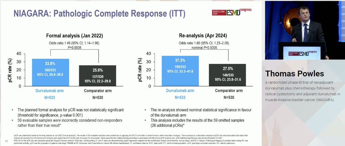 Tian Zhang, MD, MHS (@tiansterzhang) on Twitter photo <a href="/tompowles1/">Tom Powles</a> presents #NIAGARA trial - first in #bladdercancer to show IO benefit for neoadjuvant durvalumab-chemo -- improved event free survival and overall survival. Concurrent <a href="/NEJM/">NEJM</a> publication today!
nejm.org/doi/abs/10.105…
<a href="/myESMO/">ESMO - Eur. Oncology</a> <a href="/OncoAlert/">OncoAlert</a> #ESMO24 #ESMOAmbassadors <a href="/tompowles1/">Tom Powles</a> presents #NIAGARA trial - first in #bladdercancer to show IO benefit for neoadjuvant durvalumab-chemo -- improved event free survival and overall survival. Concurrent <a href="/NEJM/">NEJM</a> publication today!
nejm.org/doi/abs/10.105…
<a href="/myESMO/">ESMO - Eur. Oncology</a> <a href="/OncoAlert/">OncoAlert</a> #ESMO24 #ESMOAmbassadors