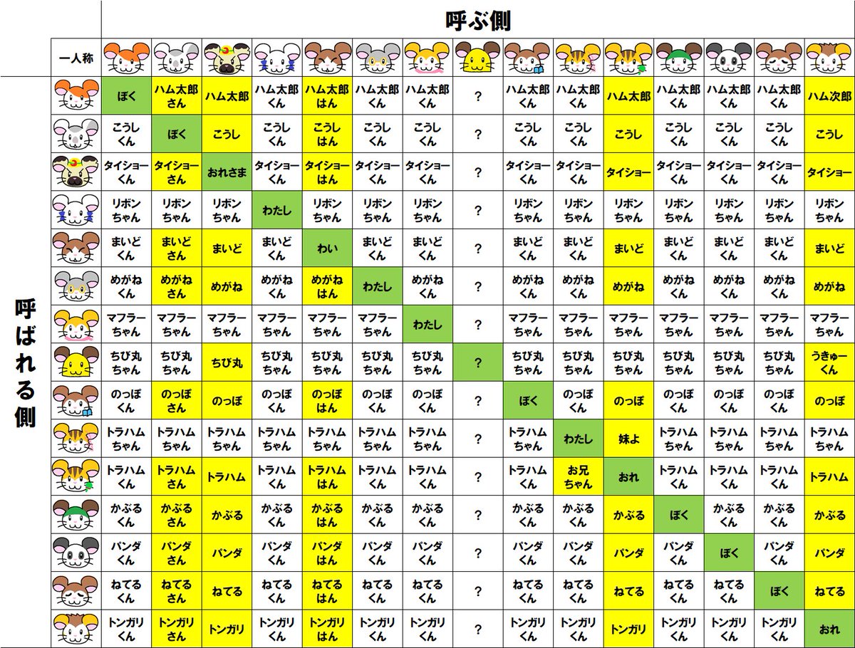 ハムちゃんずの自分の呼び方と他のハムを呼ぶときの呼び方を表にまとめ
