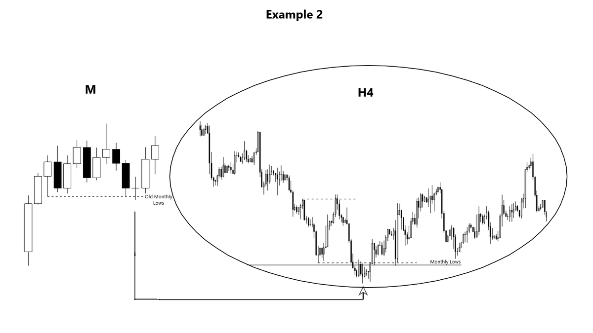 Double Purge Protocol 

The Double Purge Model occurs at almost every key level across any timeframe. 
It is your key to mastering reversals.

Credit: <a href="/theMMXMtrader/">The MMXM Trader</a>