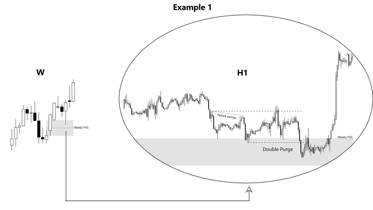 TraderA_K's tweet photo. Double Purge Protocol 

The Double Purge Model occurs at almost every key level across any timeframe. 
It is your key to mastering reversals.

Credit: @theMMXMtrader https://t.co/THMBt0xUZk