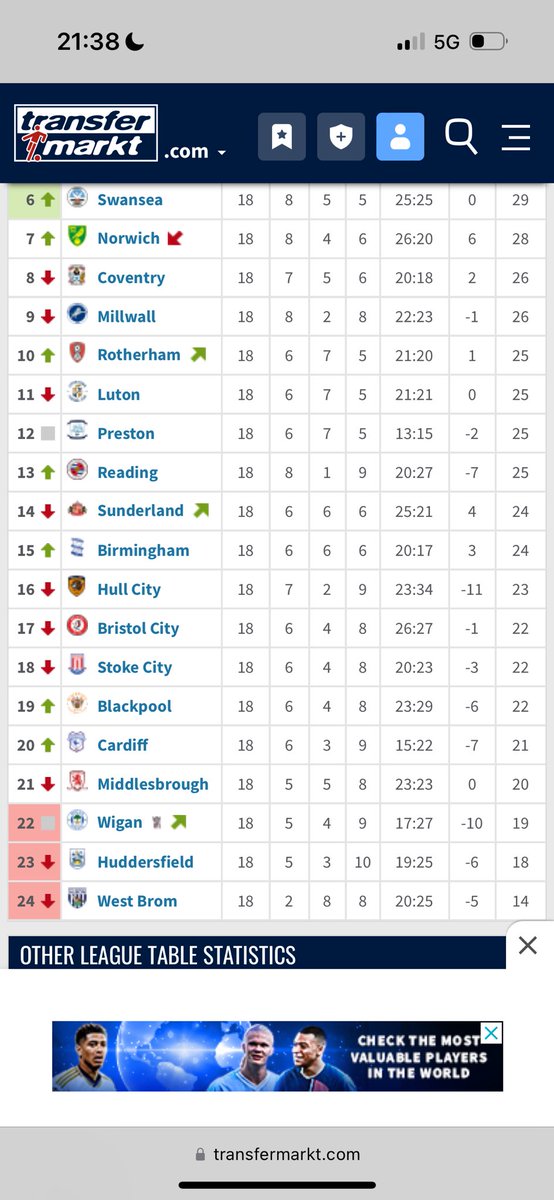 yodogxl's tweet photo. 25th October 2022: West Brom appoint Carlos Corberan sitting bottom of the championship after 14 points from 18 matches. 

15th September 2024: West Brom currently in 1st place at the start Corberans 2nd full season at the club. 13 points from 5 games. 

0.78 ppg > 2.6 ppg

Best manager in the league. Imperative we keep hold of him. Give him whatever he wants #wba 

(At this rate we would be on 120 points come the end of the season)
