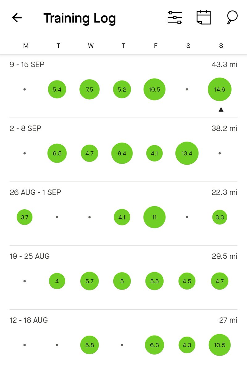 _BenCC's tweet photo. 🥳 I'm incredibly chuffed with my progress over the past month 🙌 ran another half-marathon today, following up on last weekend's and even extending it slightly to make my new longest run at two hours 💪 and coming in at an impressive 43 miles for the week 👀👏 https://t.co/BbrDJh4QF8