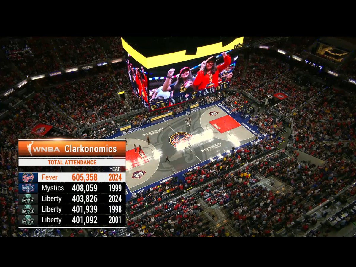 walterrizzney's tweet photo. The Indiana Fever difference of arena attendance versus any other team in history 😳😳

About a 200,000 difference 🤯

Caitlin Clark effect! https://t.co/lCSLO2opJT