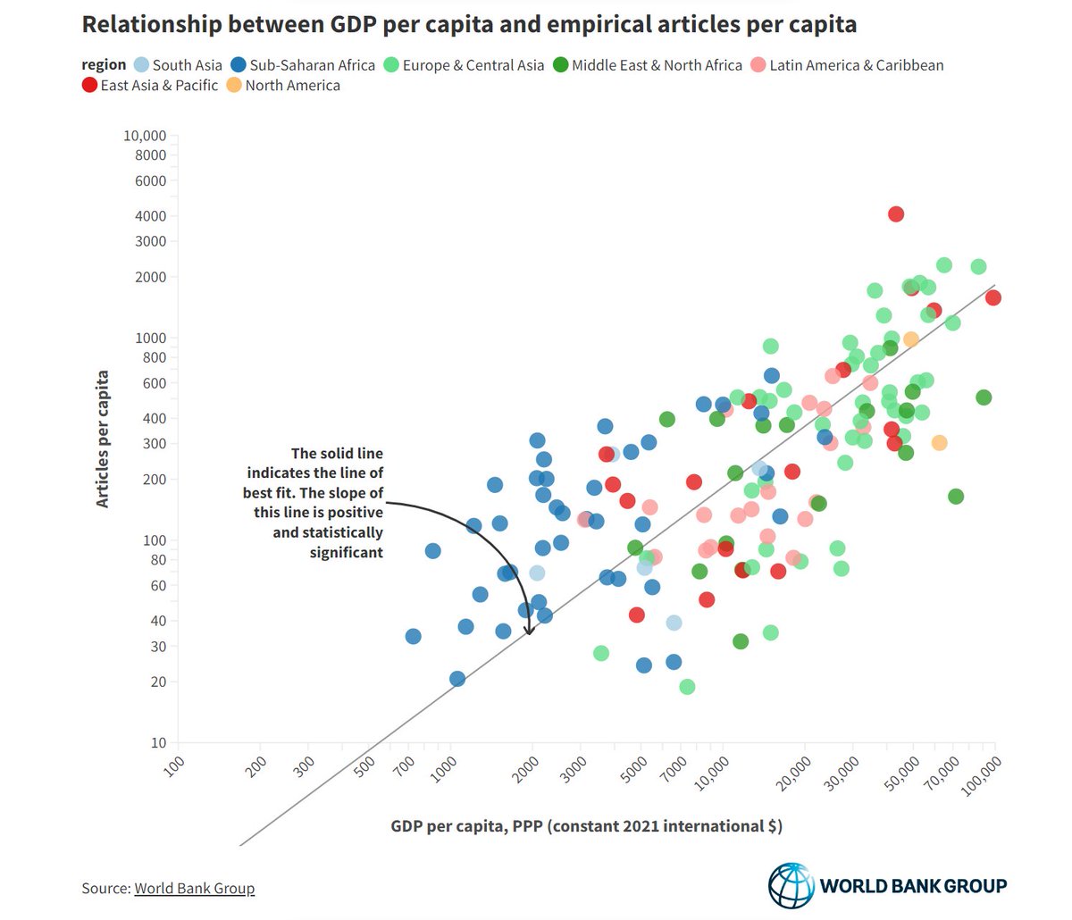 Only around 50% of academic papers focus on low- and middle-income countries, despite these countries comprising over 80% of the global population. 

See how <a href="/WorldBank/">WorldBank</a> Policy Research Papers help bridge this gap: wrld.bg/ymGy50Tn3zx