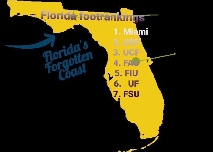 RudiFL22's tweet photo. Here is week 3, Florida college football rankings.
#FSU #FIU #FAU #UCF #USF #FLORIDAGATORS #NORVELL #NoleFam #noles #fsutwitter @UCF17Ron @CoachNickerson @1GoTech @Barstool_USF @WaterTowerUSF @FSU_Barstool @mrtruth987 @BarstoolUCF #Ovideo #Tampa #Miami #Tallahassee #Gainsville @MKellyUSF