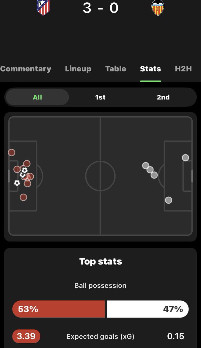 Gallagher scores, Griezmann scores, Alvarez scores, clean sheet, dominating performance.

Doesn’t get much better than that 🙏😁