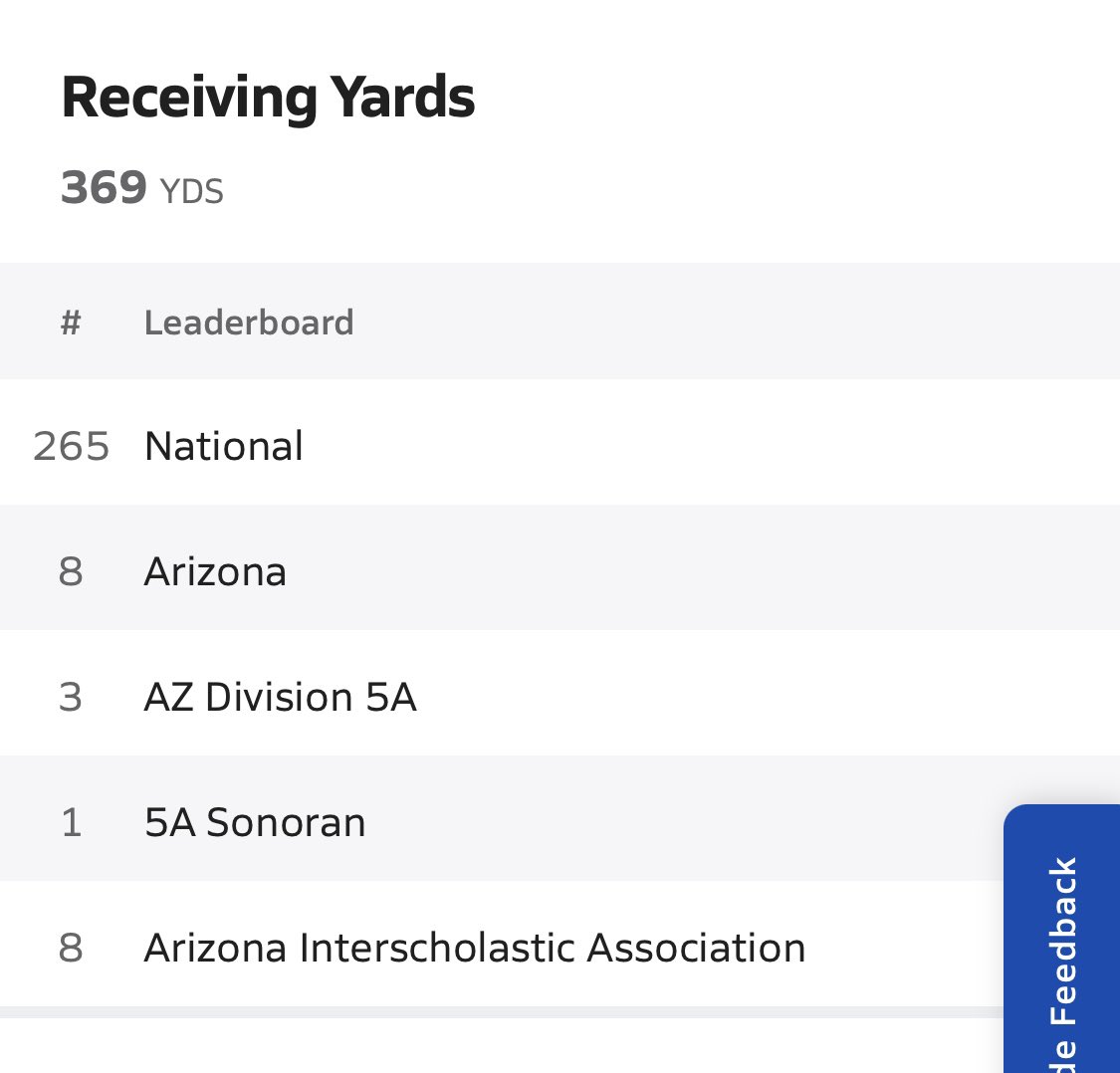 Weeks 1-3 stats and rankings:
Receiving Yds: 369
TDs: 4
Rec: 24
Yds/Rec: 15.38