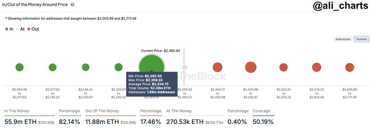 Ethereum dentro/fuera del dinero alrededor del precio.