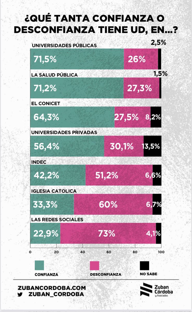 Alivia ver los datos de <a href="/Zuban_Cordoba/">Zuban Cordoba</a> sobre la confianza de la ciudadanía en las universidades públicas, la salud pública y el CONICET.
Al mismo tiempo ver la desconfianza en las redes sociales desde donde los trolls del gobierno intentan desacreditarlas para desfinanciarlas.