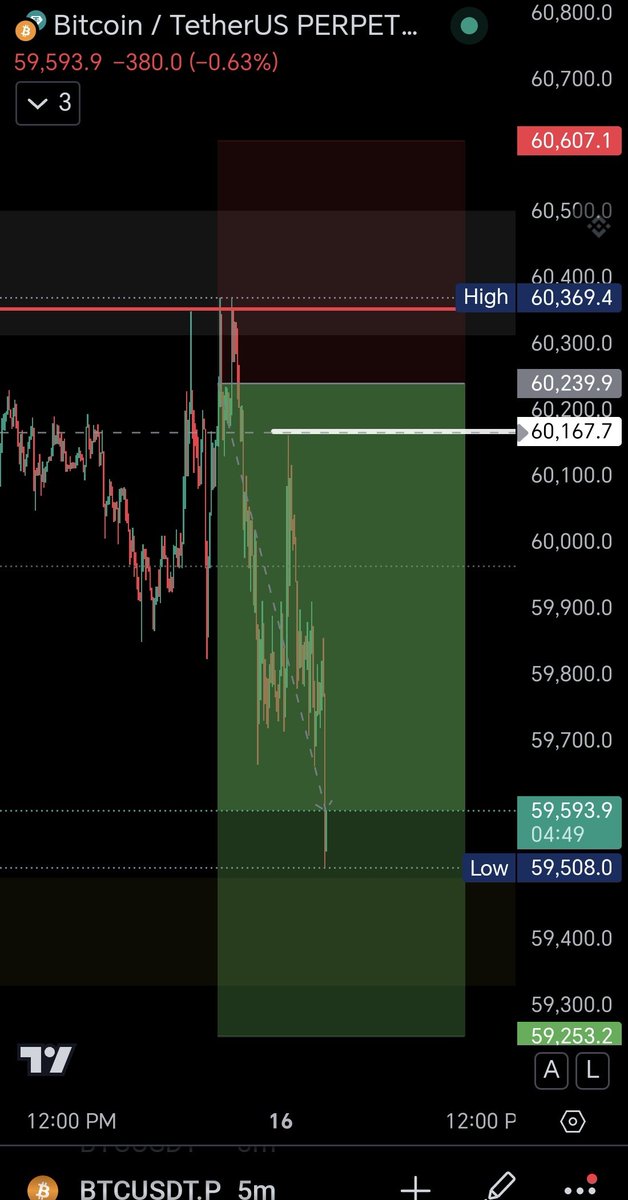 Elitexdge's tweet photo. #BTC 5m setup shared today.
Projection and result with decent risk reward 🎯 https://t.co/Ag5P9aPvPh