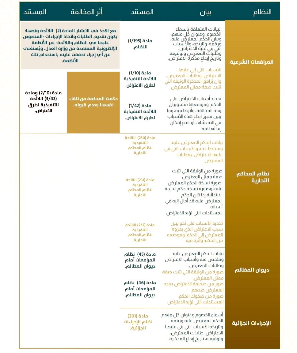 كتابة لائحة نقض للمحكمة العليا⚖️ 📌

◾️مايجب توفرهُ في مذكرة النقض قبل الكتابة
◾️مايترتب على مخالفة أصول كتابة النقض