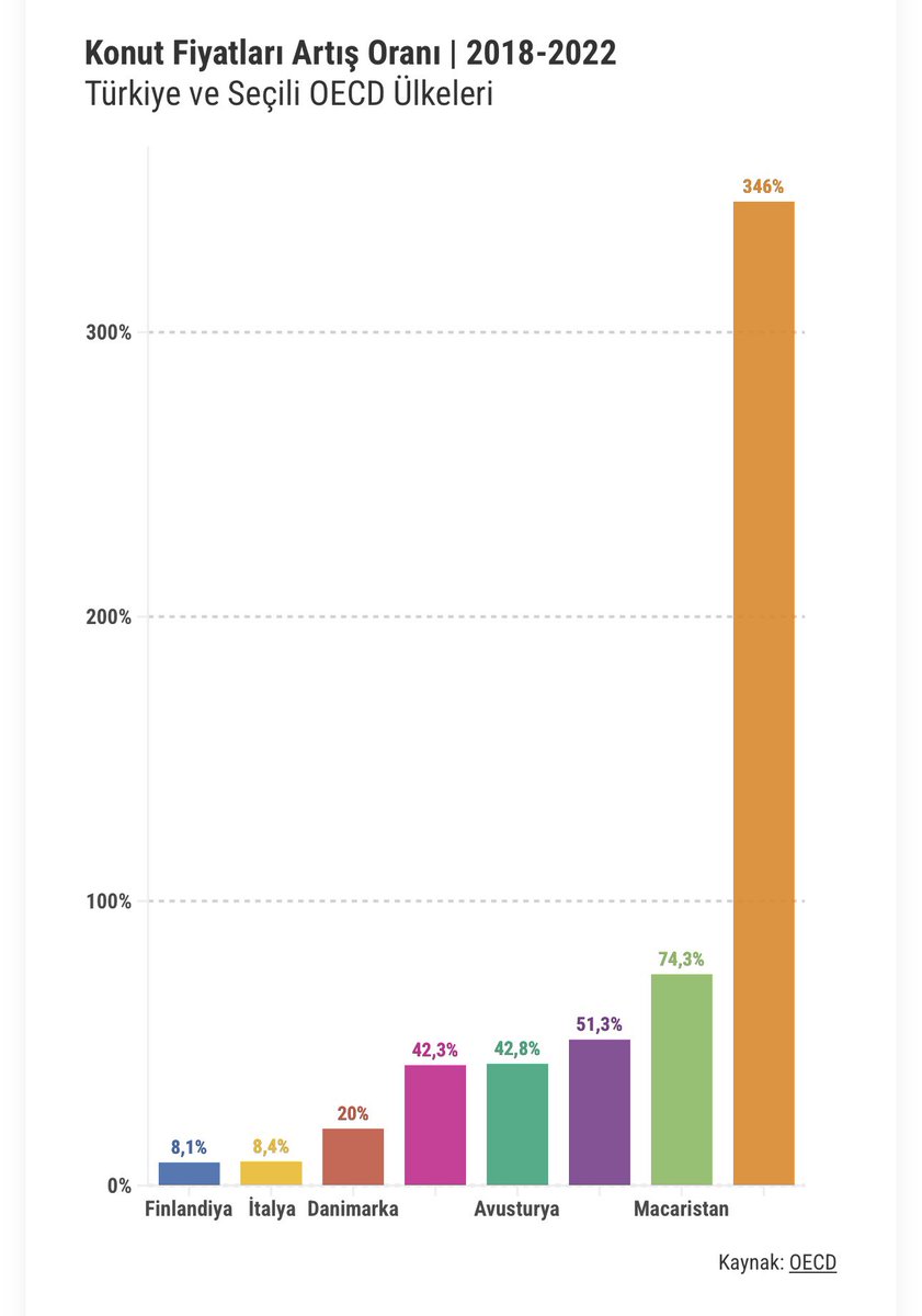 ⭕️Türkiye’de KONUT fiyatları bundan sonra ARTAR mı? 

⭕️Artarsa neden artar?

❗️34 tane SEBEP-SONUÇ ilişkisini sizler için derledim.
Sadece sebep sonuç ilişkilerini yazacağım. Her cümle üzerinde düşünülmesi gereken ve düşünüldükten sonra anlaşılacak şekilde olacak…

📌 Aylardır