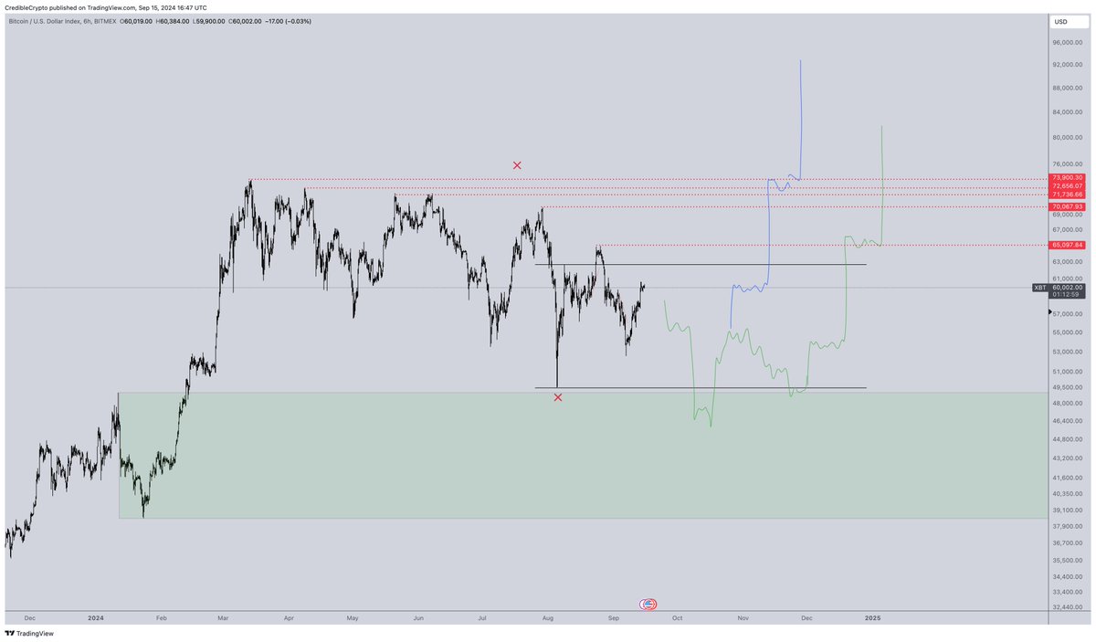10000%.

A very important point here. 

In the same way we identified a draw on price to the downside on lower timeframes because of a build of of liquidity, we also have the exact same mechanic drawing us to the upside on higher timeframes.

Repeated marginal lower highs, these
