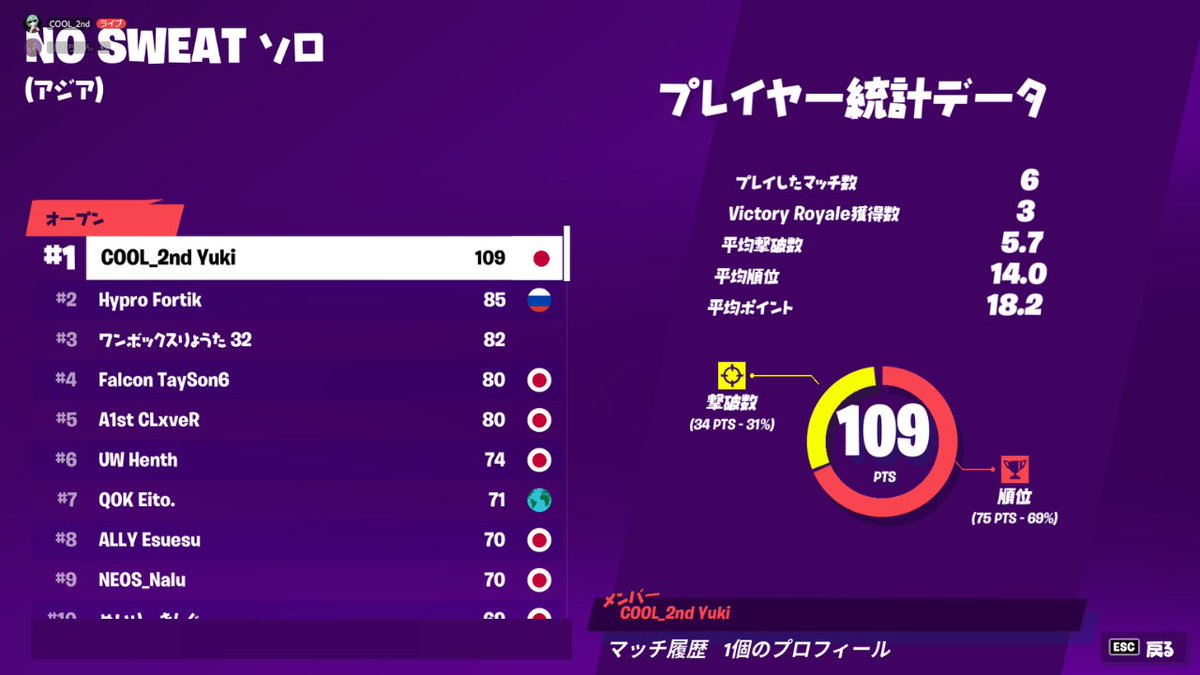 Nor2tz's tweet photo. 一応実績。二年前ですが。
COOL_2ndが僕です。
#fortnite #相方募集 #ソロ https://t.co/r2pGEQFb5h