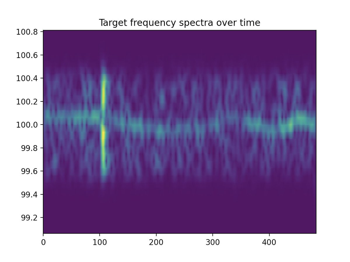 I read a cool post explaining how detectives extract the electric grid's "hum" from an audio recording in order to determine when it was taken

All grids drift from their center frequency over time — some cities publish their historical drift, and you can match that w/ audio to