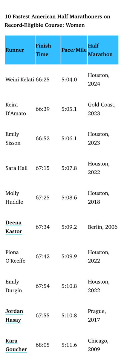 run_K_A_T's tweet photo. ⁦@karagoucher⁩ Look who’s on this list! 🔥🏃🏽‍♀️‍➡️ https://t.co/CfA0ExCcKK