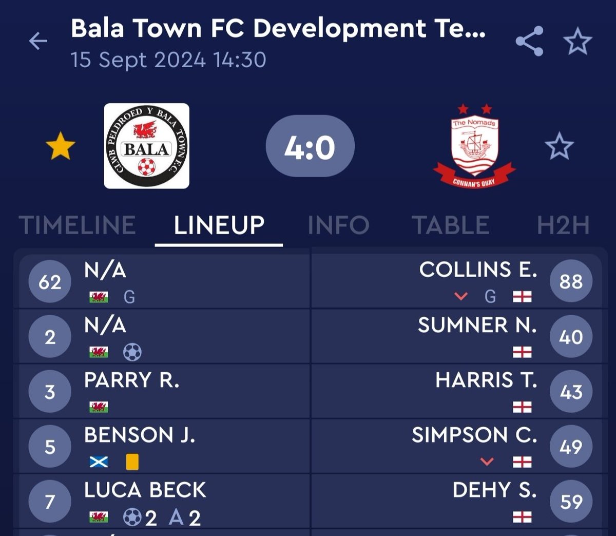 Another solid performance for Bala's development squad today. Luca bagged himself 2 goals and 2 assists for a win. Let's keep the momentum going Bala. #football #FAW #Bala